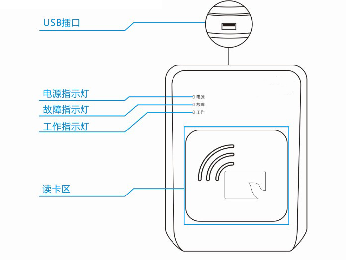 考場專用身份證識別器指示燈位置