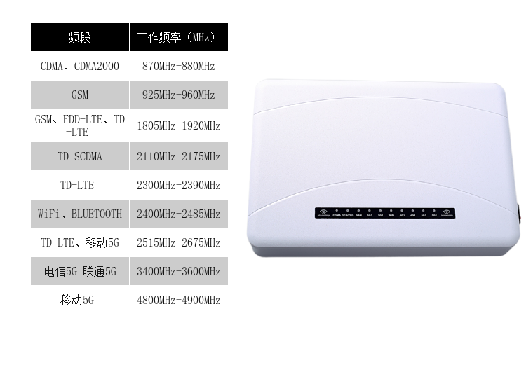 DZ-810M5G型屏蔽器(又名手機信號干擾器、手機信號隔斷器、手機信號抑制器、手機信號阻斷器、、會議信息保密機)是我公司采用國外先進技術，根據國內移動通信實際情況精心研制成功的高科技產品，本產品由我公司自主研發、生產，它可以有效地屏蔽發射臺與手機之間的微波信號。由于本產品采用全新進口原裝器件、專業機器貼片焊接技術、流水線批量化生產、高效嚴格的管理水平，保障了產品品質一流、性能穩定、長期耐用！