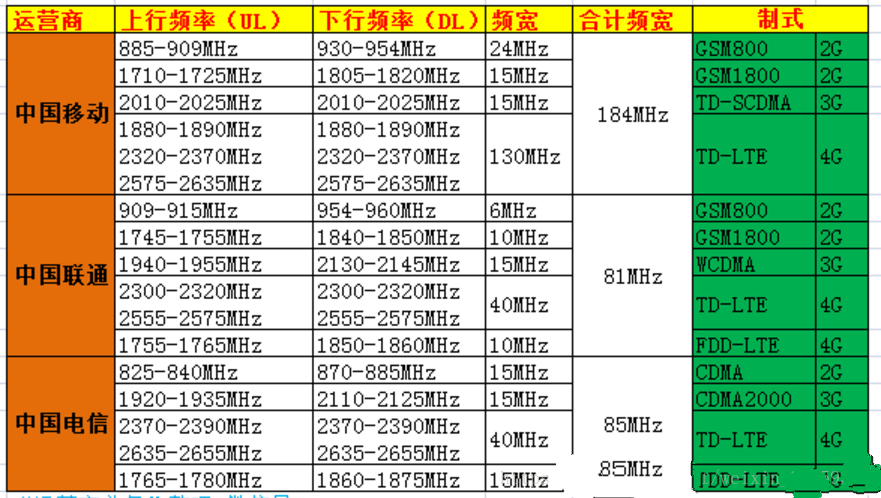 移動、聯通、電信分別使用的頻段